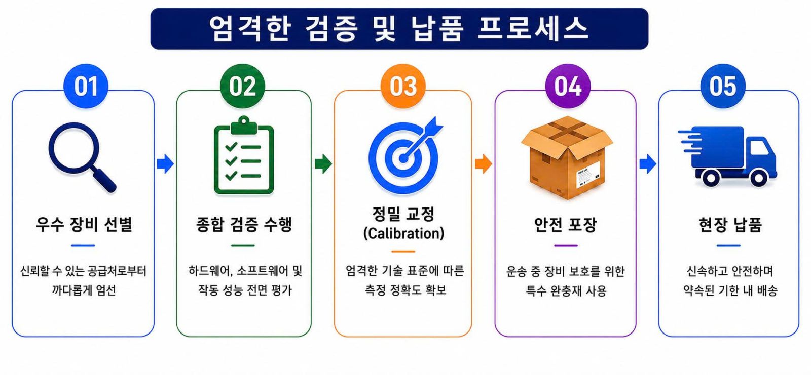 엄격한 검증
